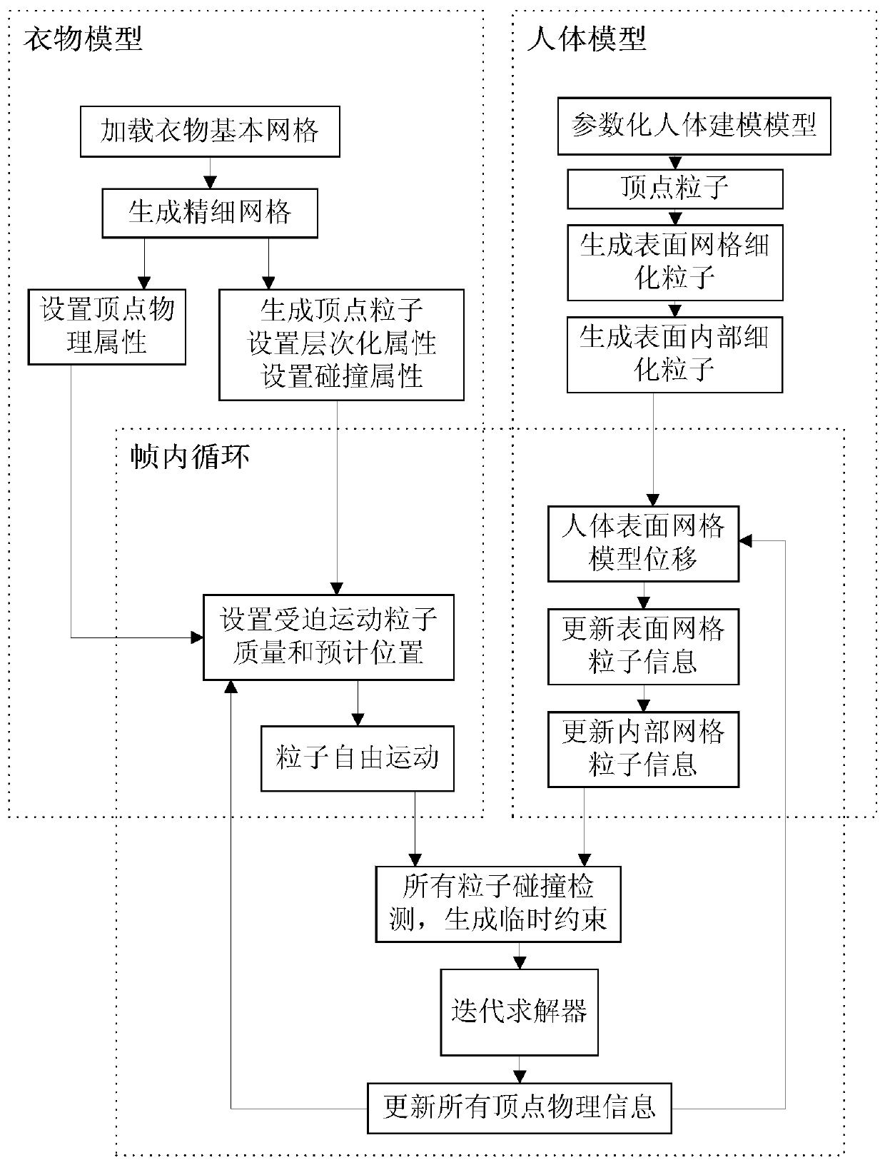 A particle-based computer dynamic simulation method for three-dimensional clothing