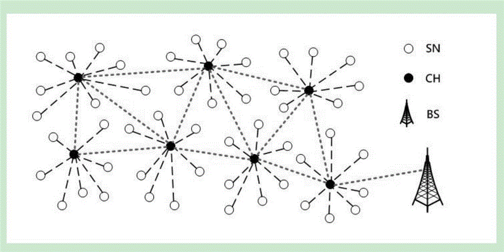 Energy-saving clustering routing method based on network regional division and distances