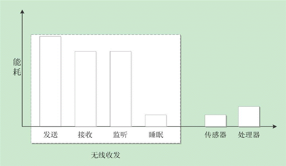 Energy-saving clustering routing method based on network regional division and distances