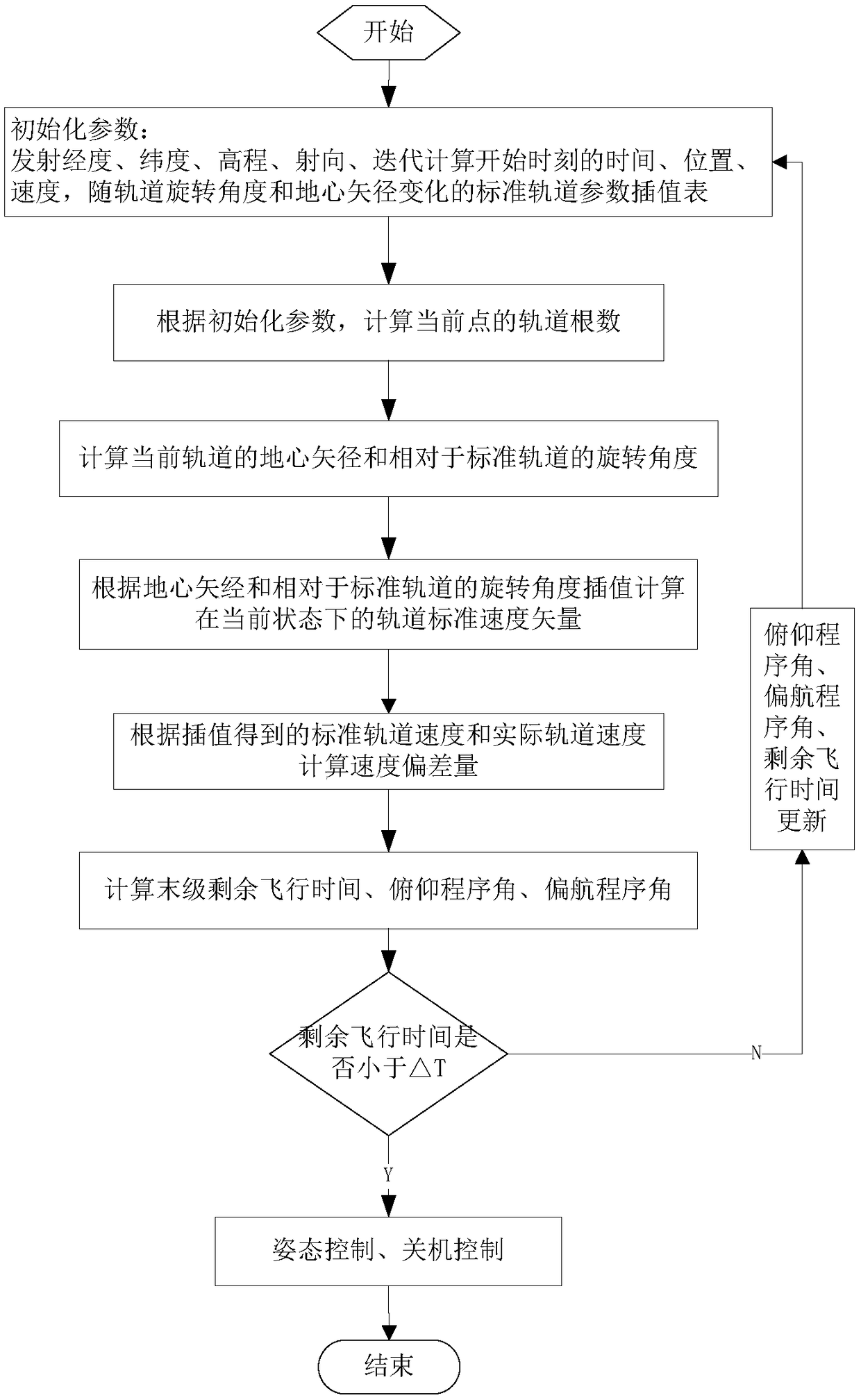 Aircraft orbit injection control method using space vector matching