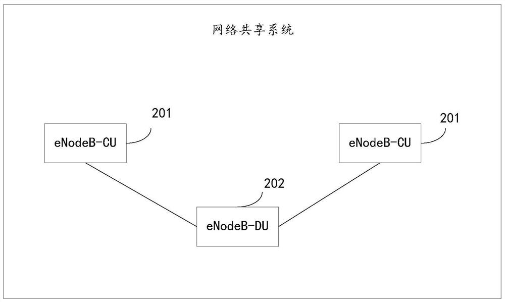 Network sharing system, network connection method and user equipment access method