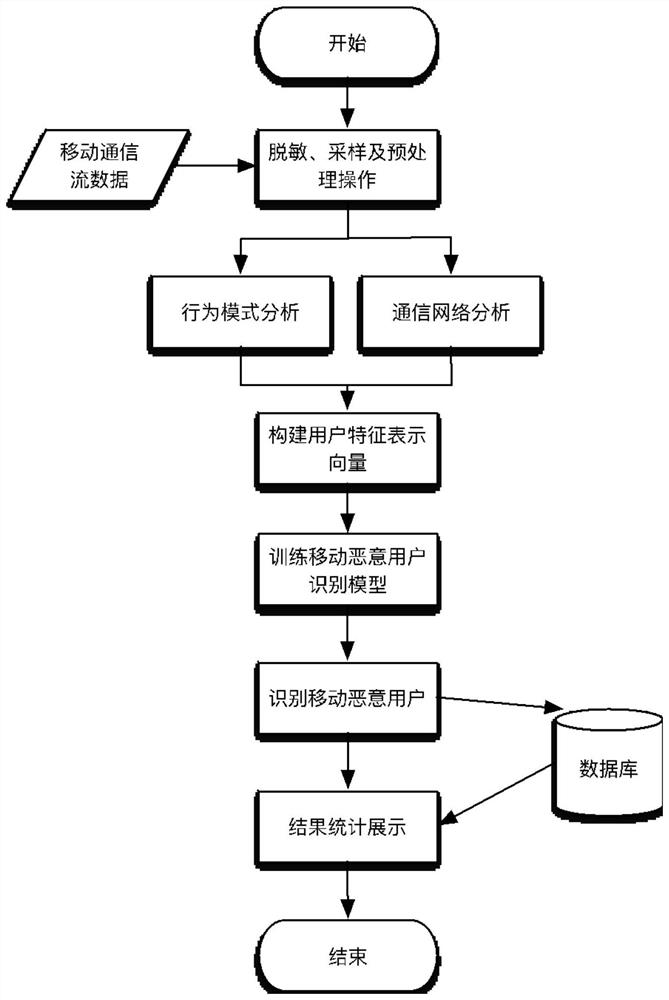 A mobile malicious user identification method and system based on communication behavior rules