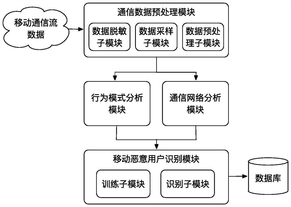 A mobile malicious user identification method and system based on communication behavior rules