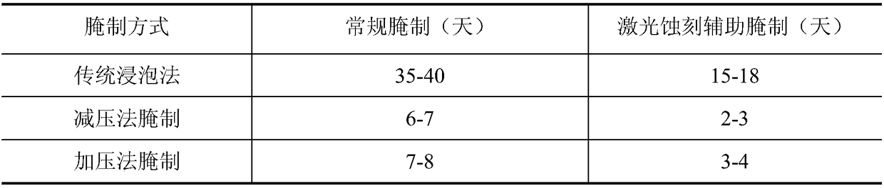 Pickling method for fast pickling salted duck eggs in laser etching assistance way and implementation system thereof