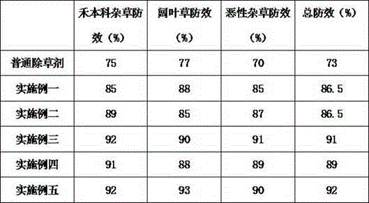 Novel composite herbicide and application thereof