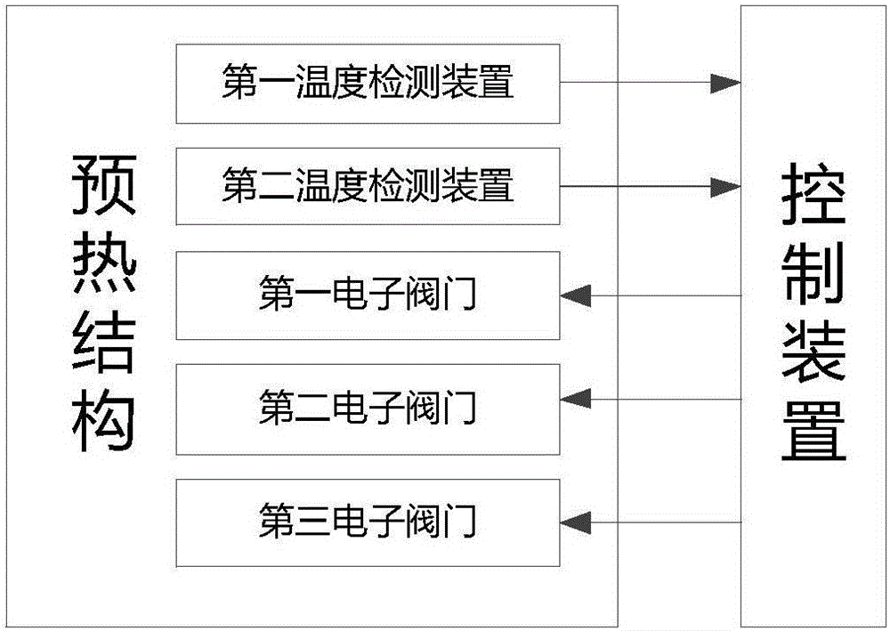 Preheating structure, preheating system and preheating method for compressor and air conditioner