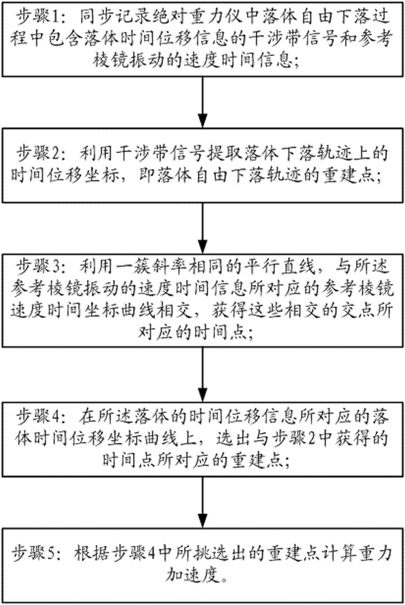 A Method of Obtaining the Gravitational Acceleration of the Earth's Background Field