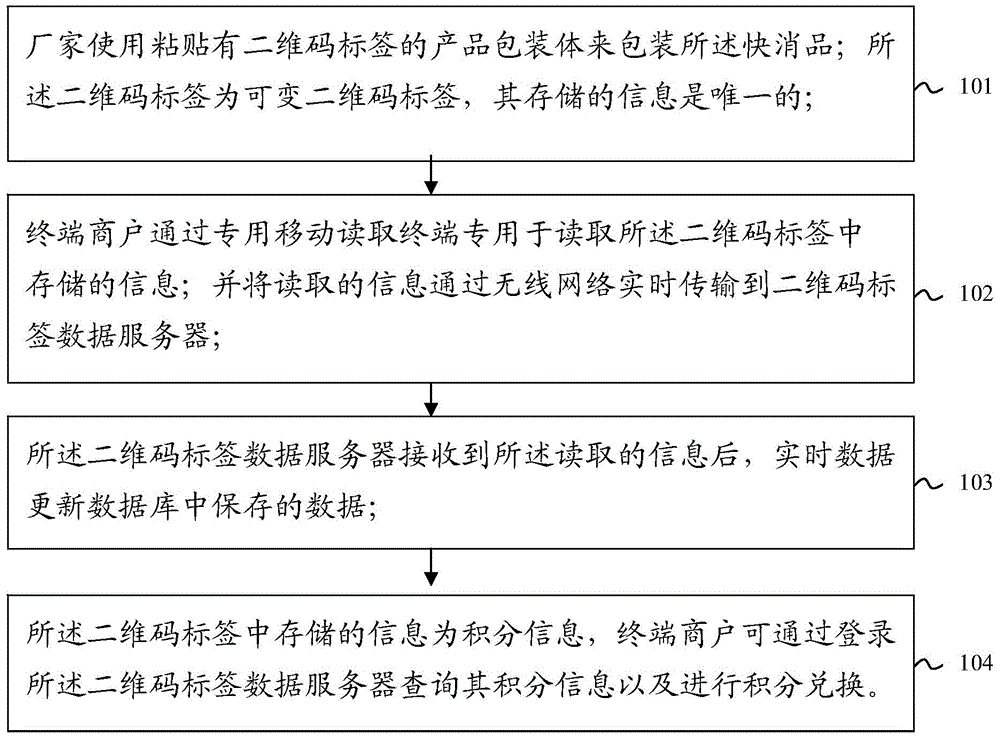 Fast moving consumer goods marketing method and system based on two-dimension code labels