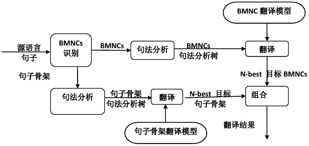 Bilingual largest noun group separating-fusing translation method