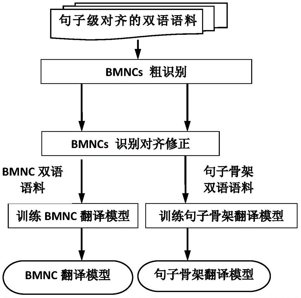 Bilingual largest noun group separating-fusing translation method