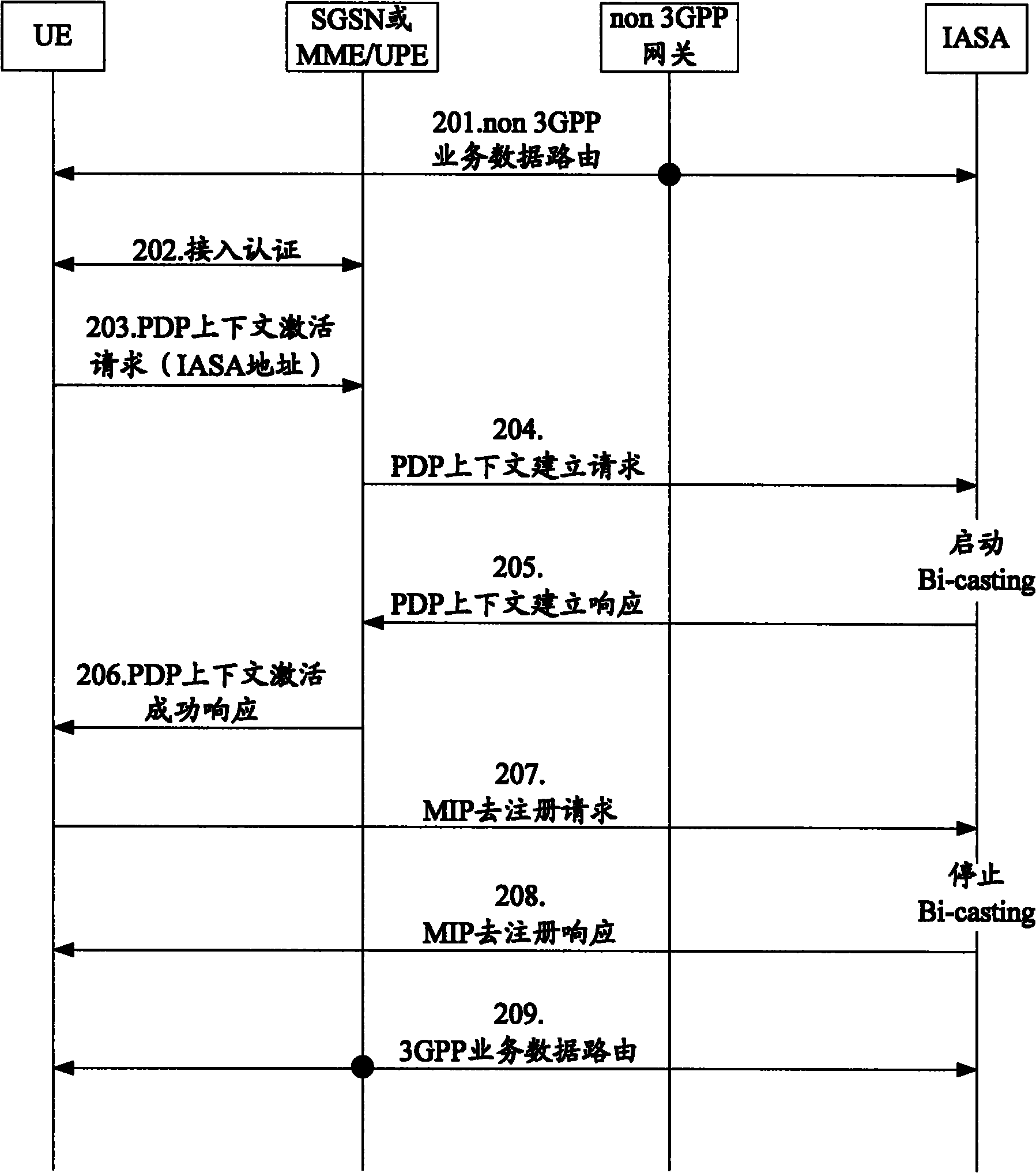 Switching method and system for heterogenous access systems