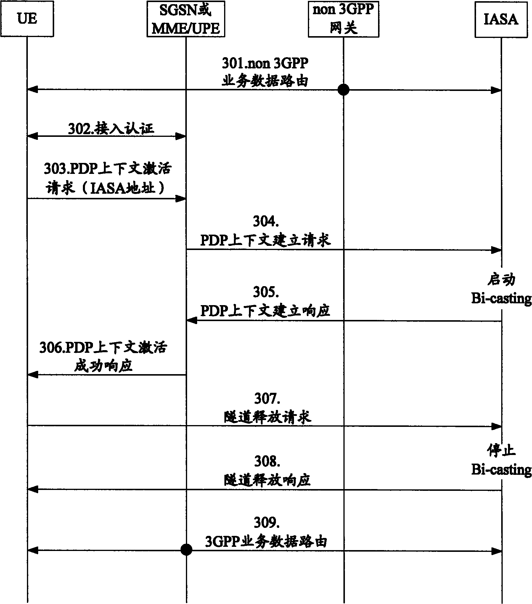 Switching method and system for heterogenous access systems