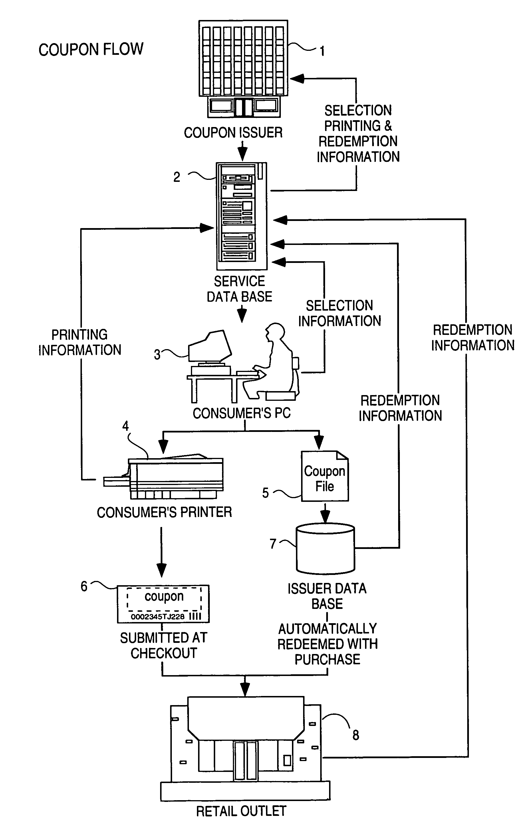 Process for the distribution and redemption of coupons