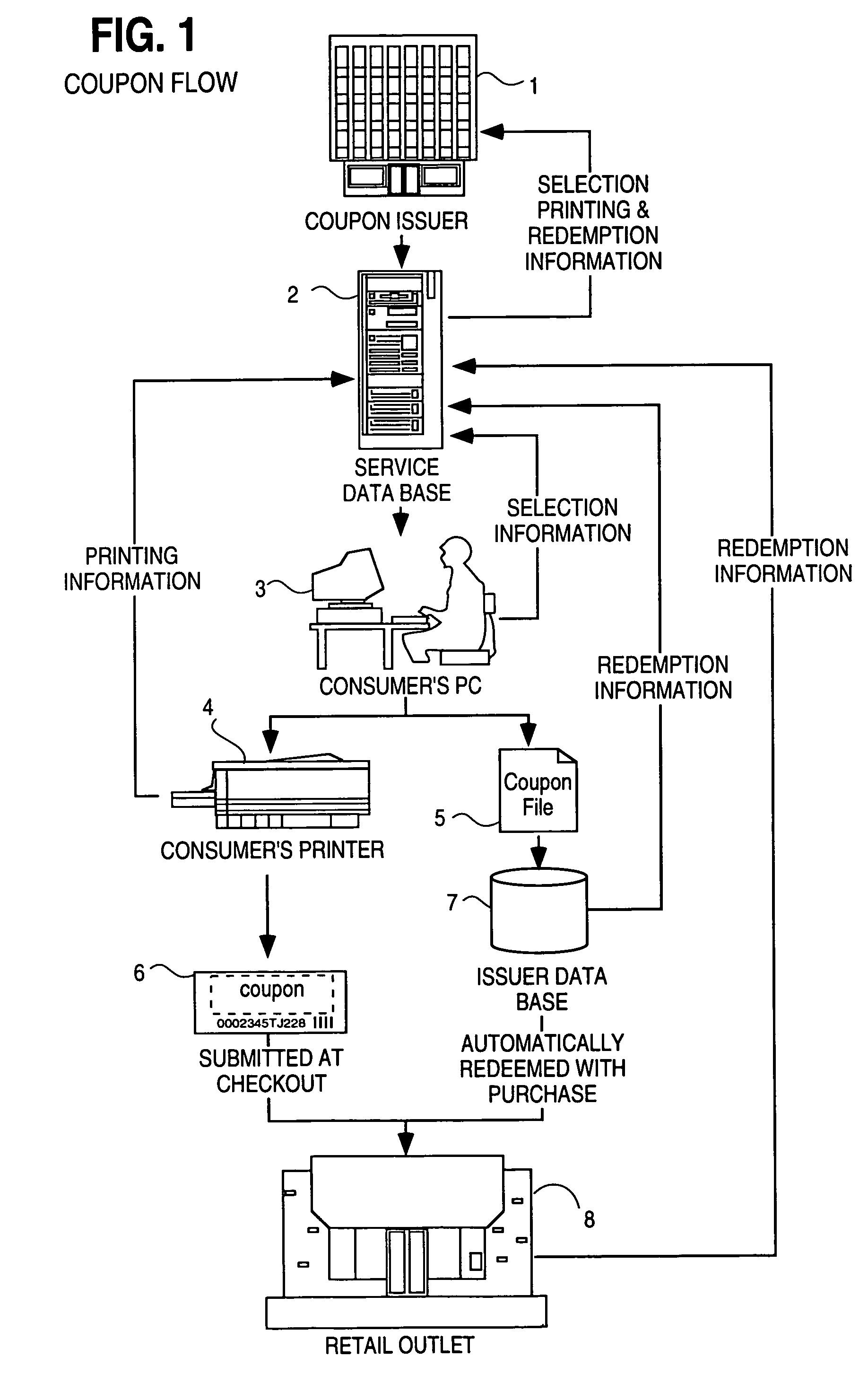 Process for the distribution and redemption of coupons