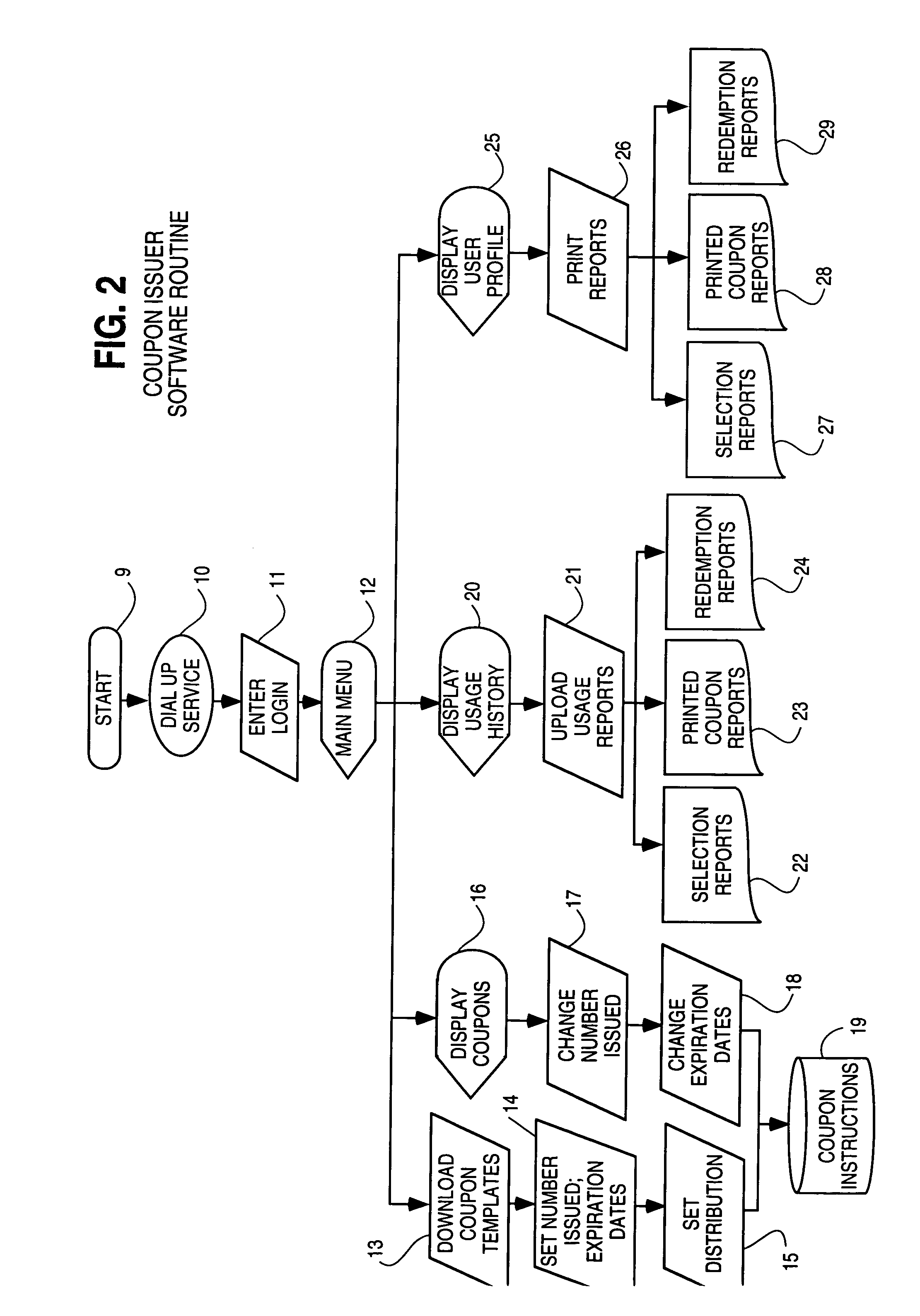 Process for the distribution and redemption of coupons