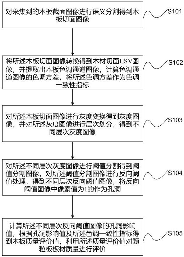 A quality evaluation method and system for solid wood particle board based on image processing