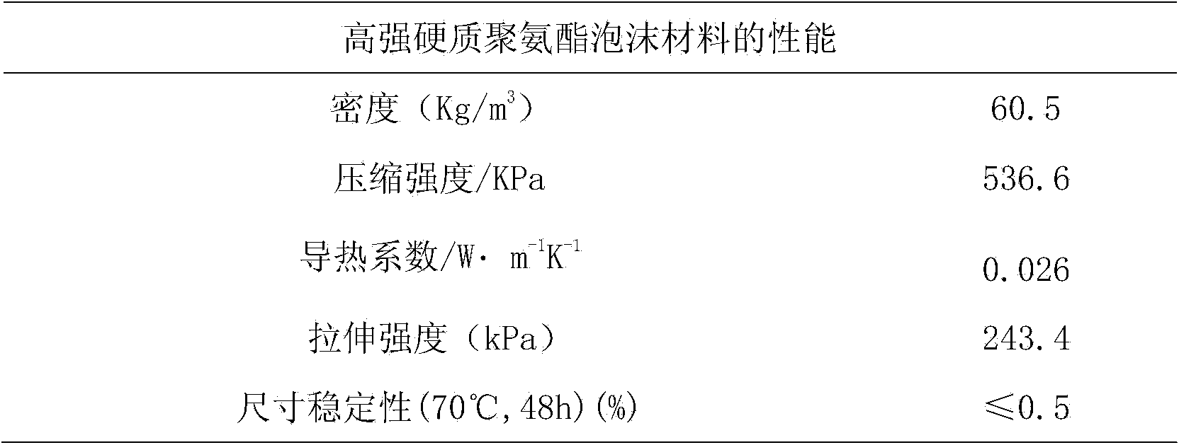 Hard polyurethane foam material and preparation method thereof