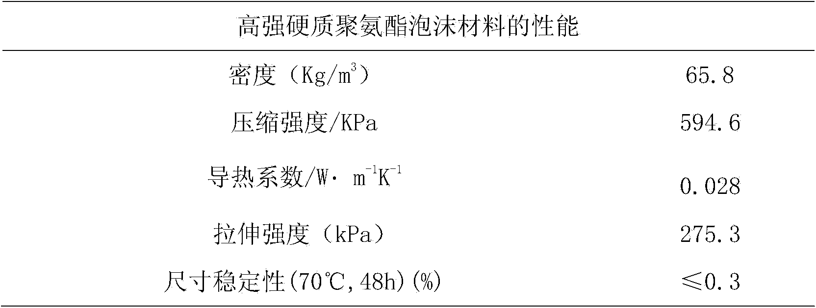 Hard polyurethane foam material and preparation method thereof