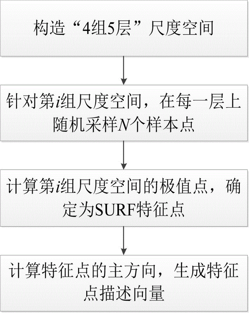 Panorama video automatic stitching method based on SURF feature tracking matching