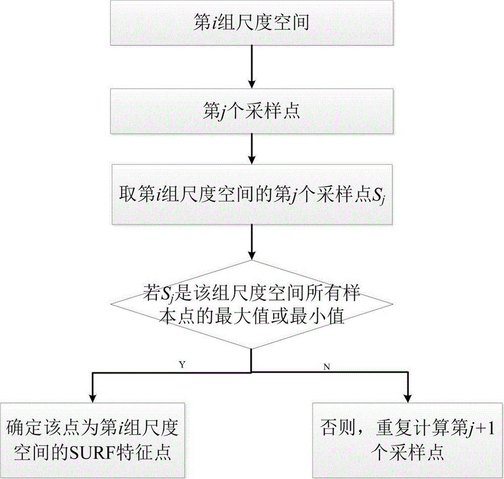 Panorama video automatic stitching method based on SURF feature tracking matching