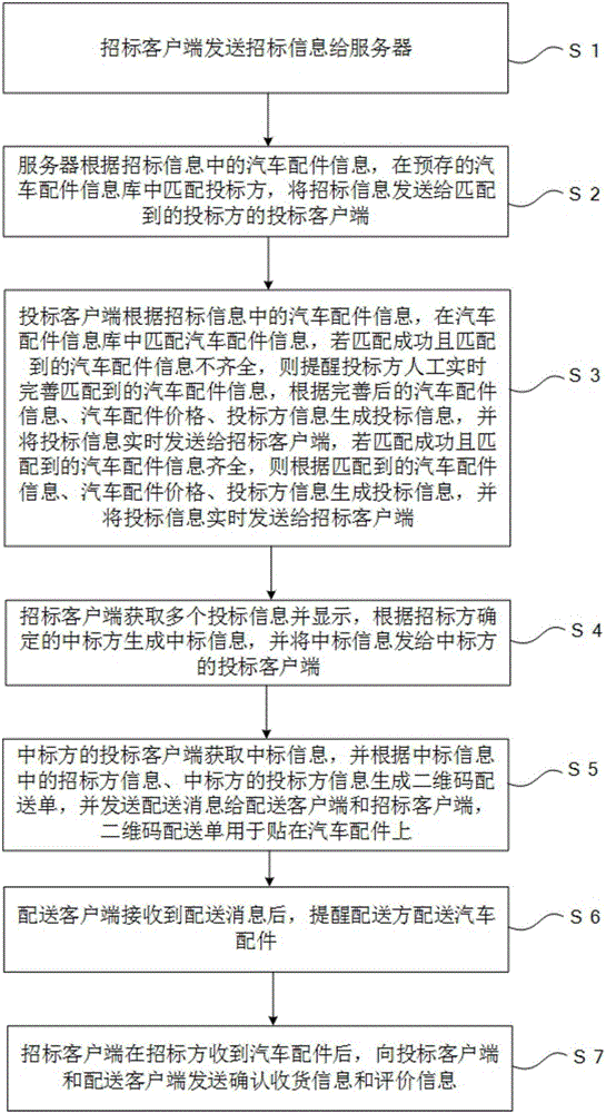 Automobile part network transaction method and system