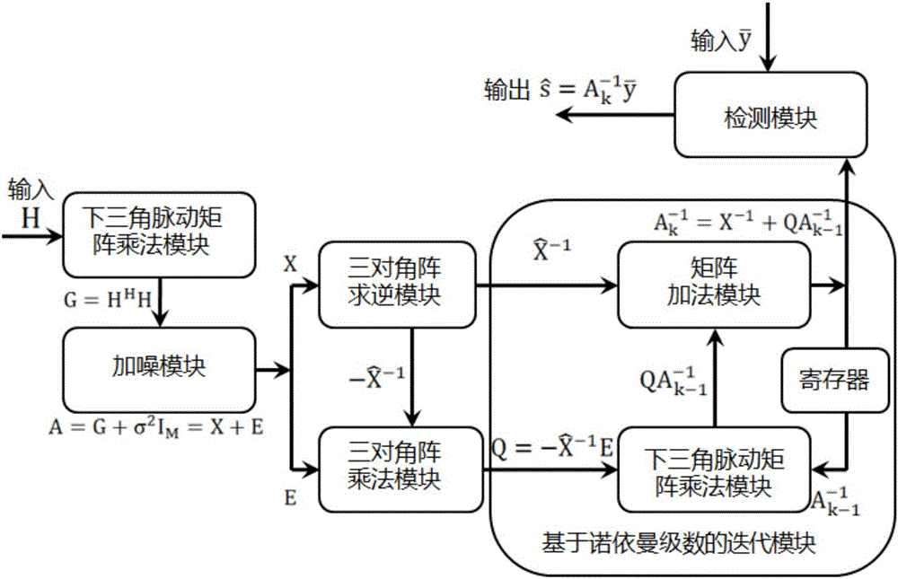 Large-scale MIMO linear detection hardware framework under non-ideal communication channel, and detection method