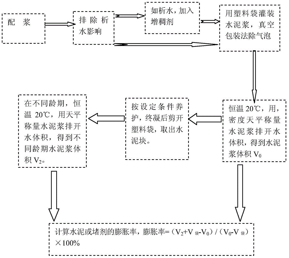 Determination method of volume expansibility and contractibility of oil well cement solidification material