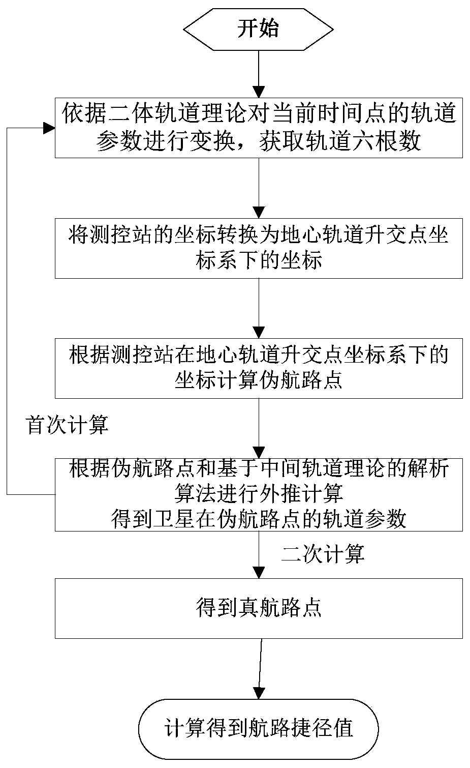 An Analytical Calculation Method for Route Shortcuts from TT&C Stations to Sub-satellite Points