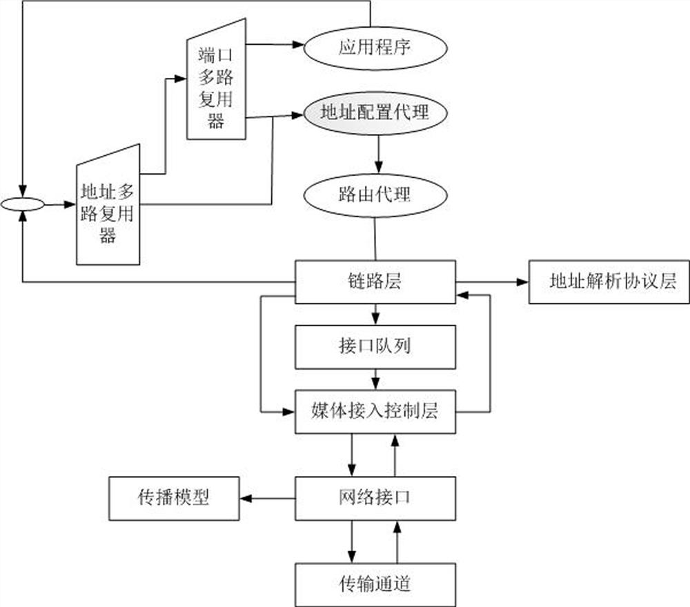 A Simulation Method of Mobile Ad Hoc Network Address Automatic Allocation Protocol in ns2