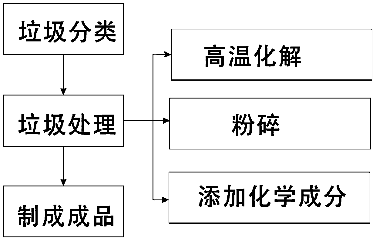 Method for converting garbage into decoration material