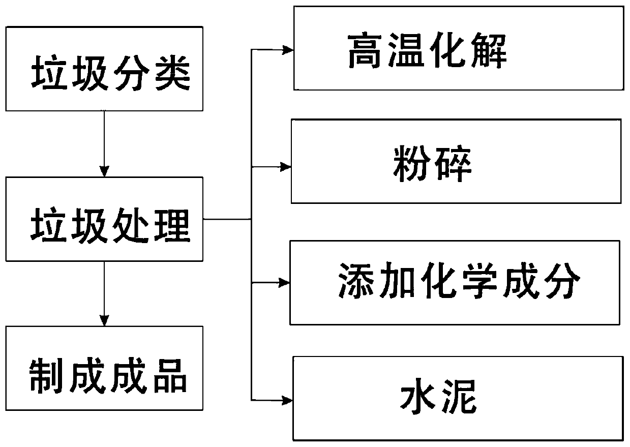 Method for converting garbage into decoration material