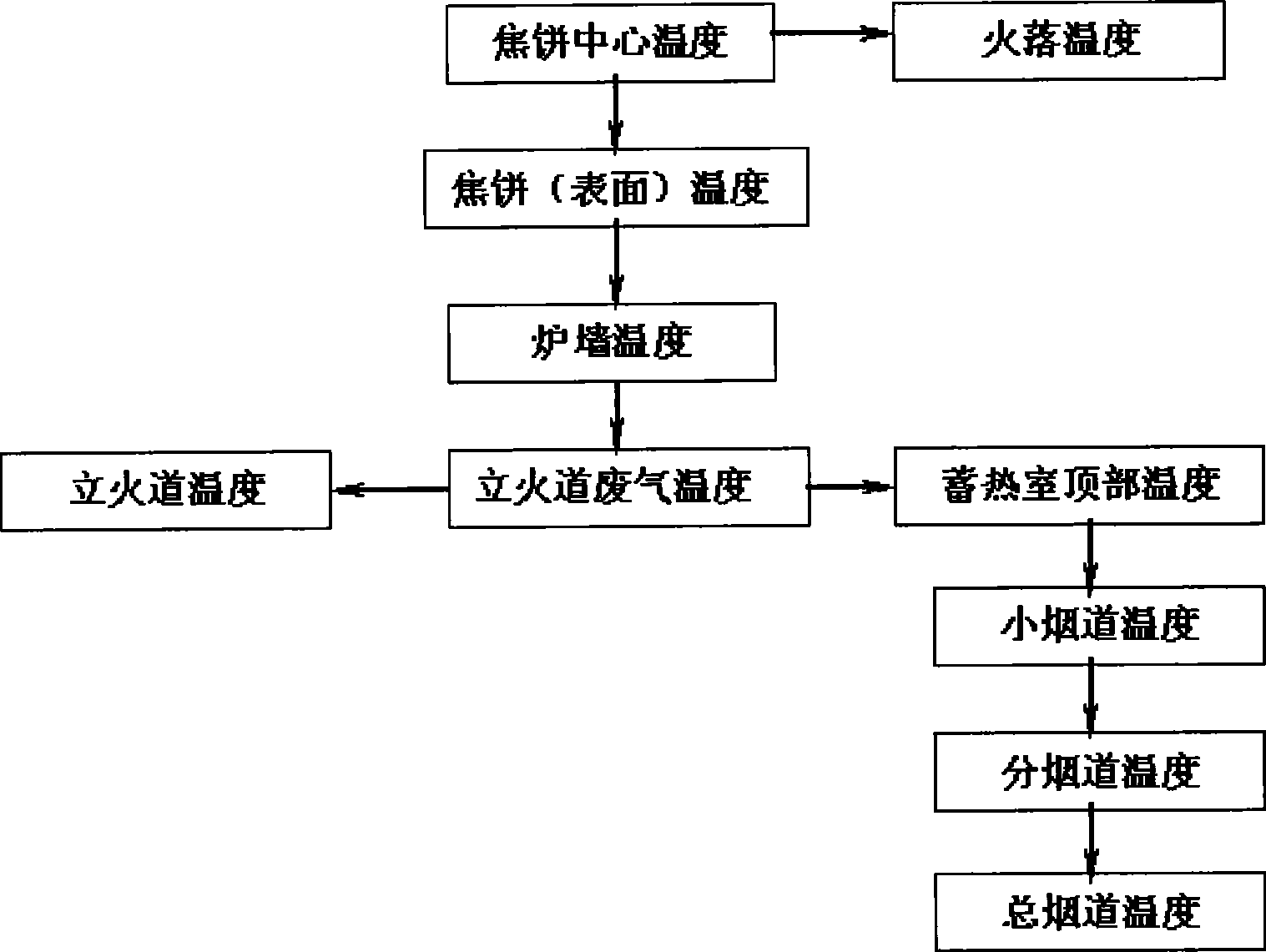 Automation control method for coke oven heating