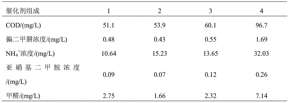 Polymetallic oxygen catalyst for degradation of unsymmetrical dimethylhydrazine and its preparation method and application