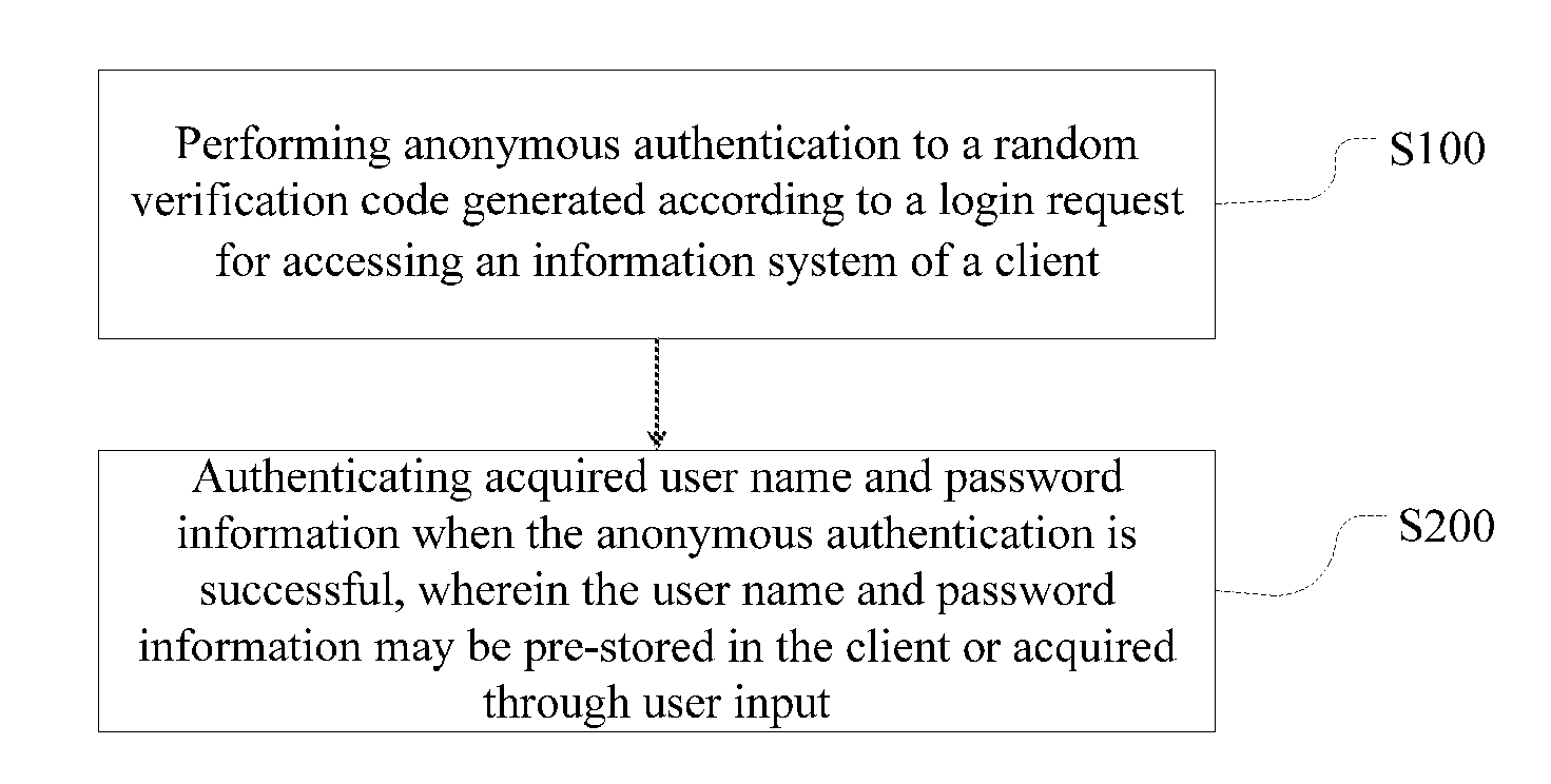 Method and Device for Information System Access Authentication