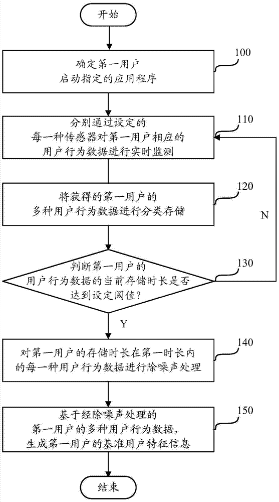 User authentication method and device