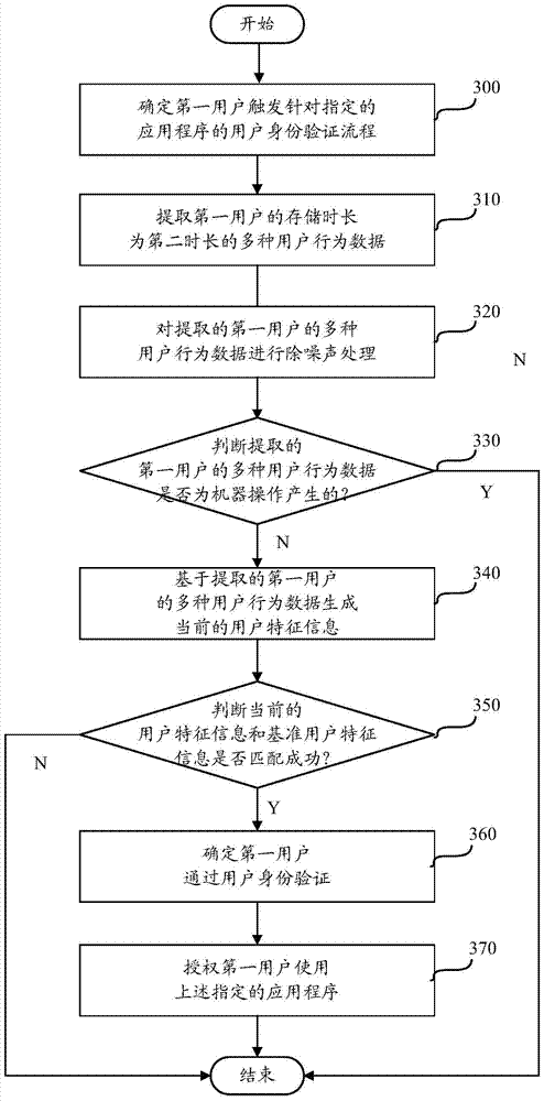 User authentication method and device