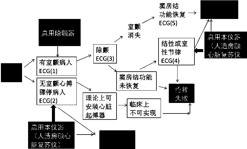 Artificial atrial fibrillation cardiac resuscitation device and control method thereof