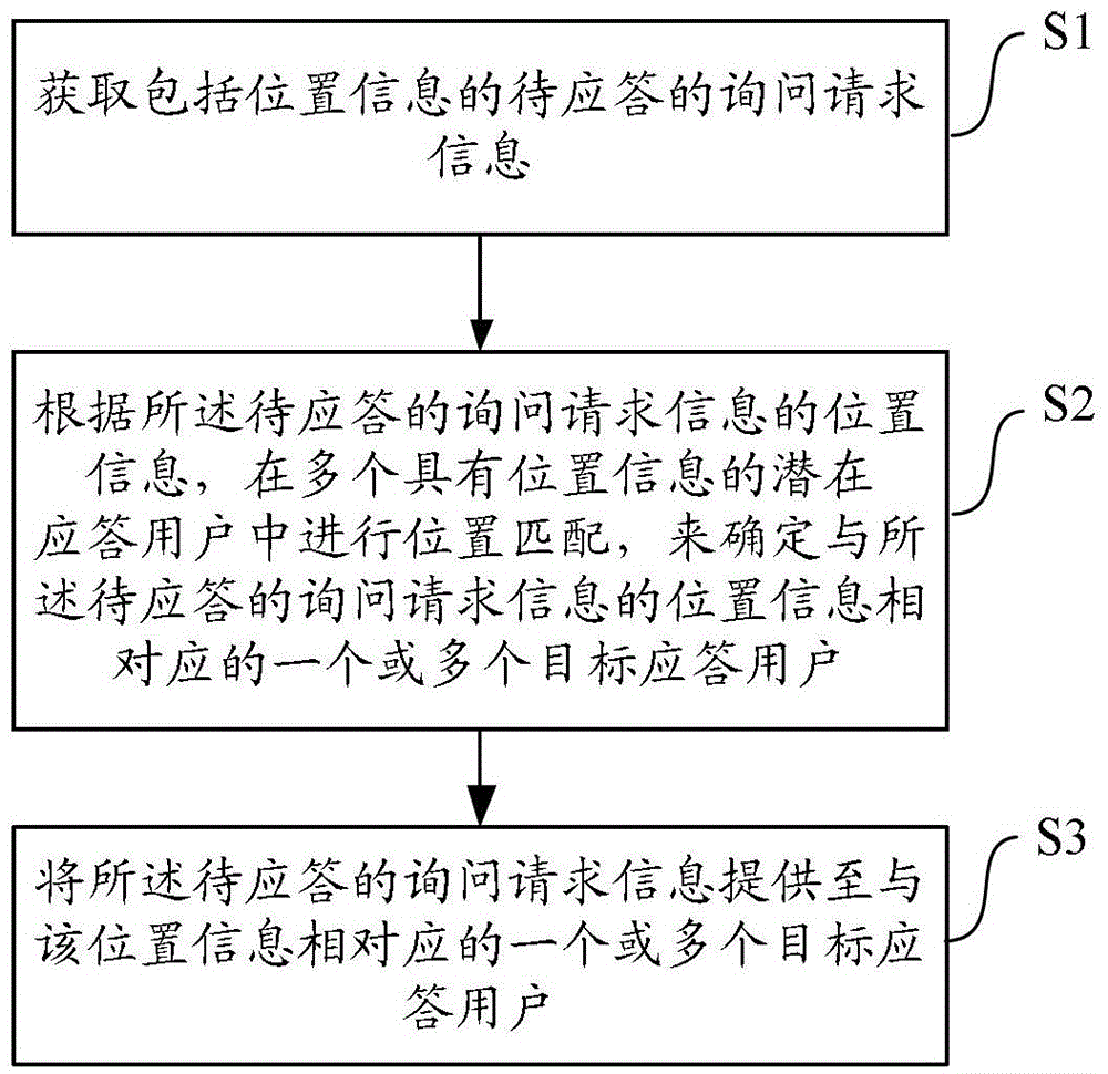 Method and device for providing query request information to target users based on location information