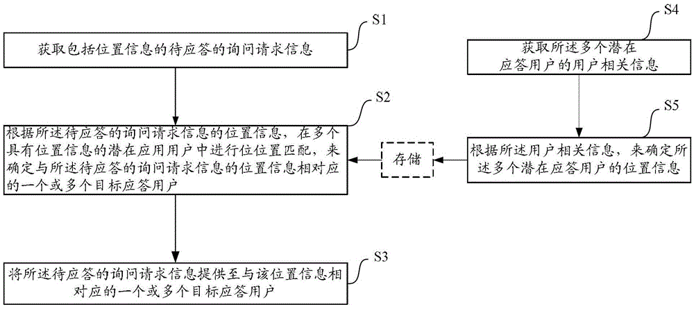 Method and device for providing query request information to target users based on location information