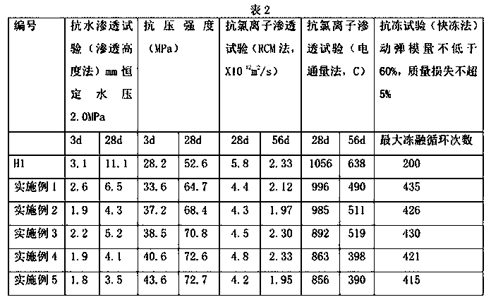 Concrete efficient waterproof and compression resistant alloy powder and preparation method thereof