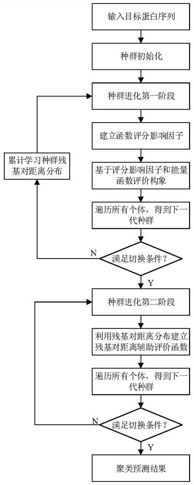 A Method for Protein Structure Prediction Based on Assisted Evaluation of Residue Contact Information