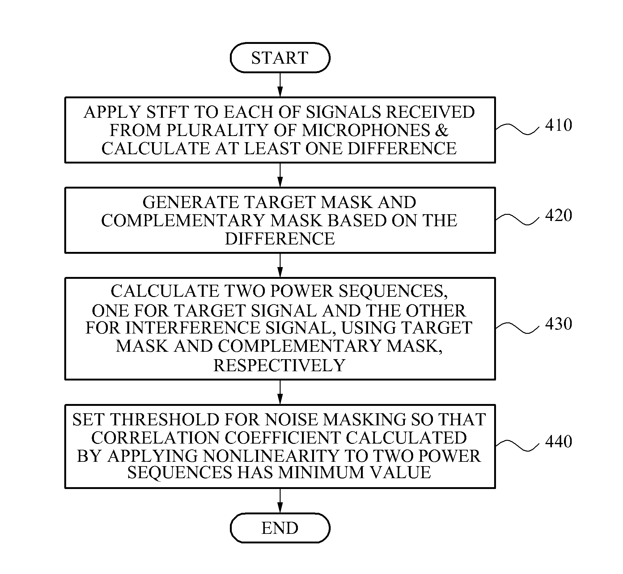 Signal separation system and method for automatically selecting threshold to separate sound sources