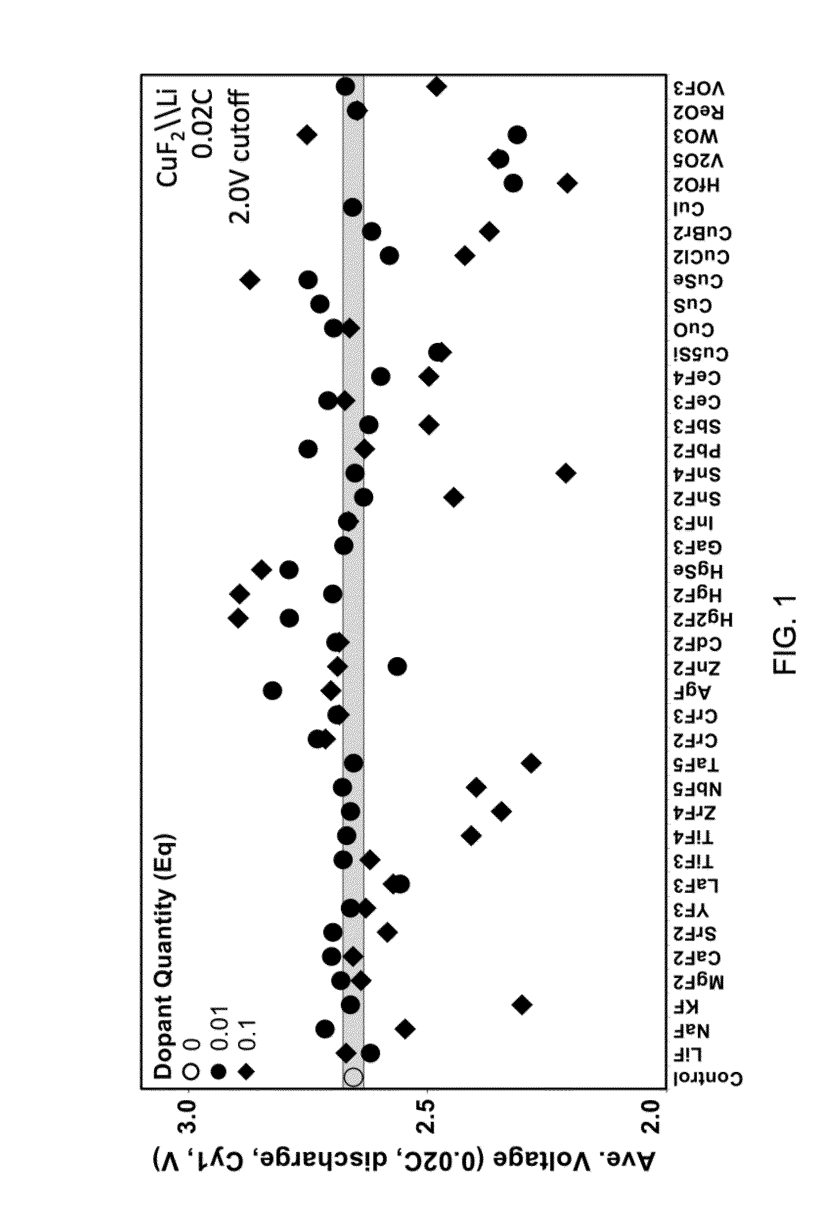 High energy materials for a battery and methods for making and use