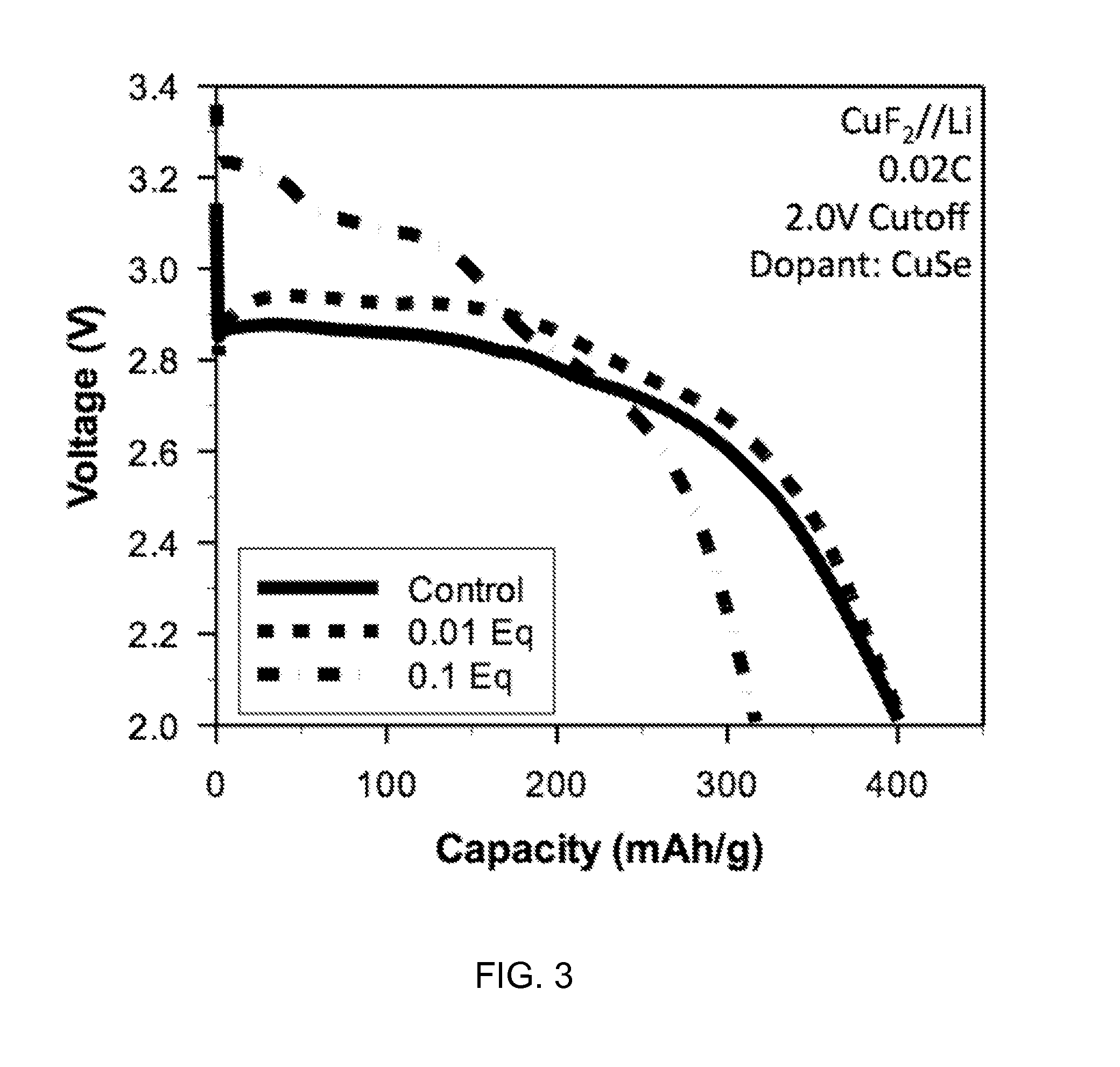 High energy materials for a battery and methods for making and use