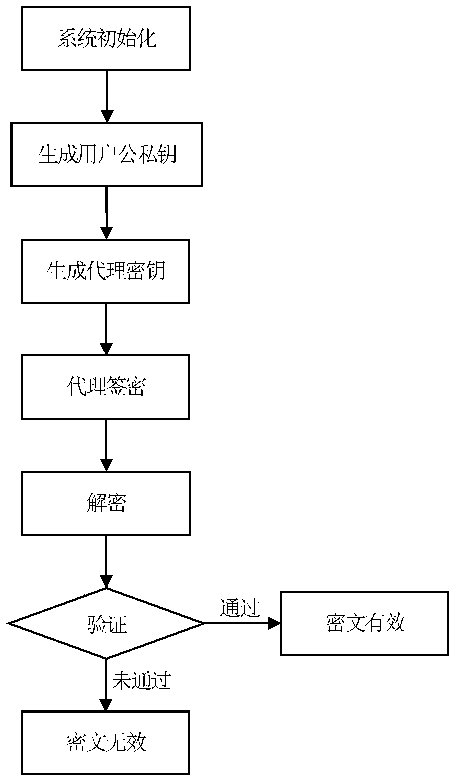 General Composable Identity Proxy Signcryption Method