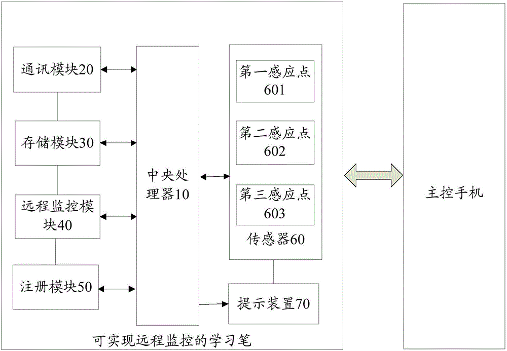 Study pen capable of realizing remote monitoring