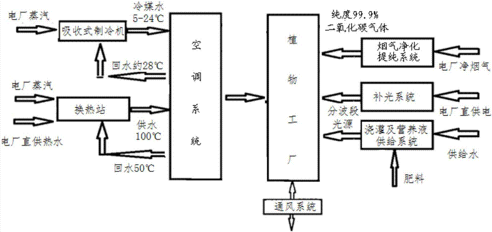 Method and system for utilizing carbon dioxide and energy of thermal power plant based on plant factory