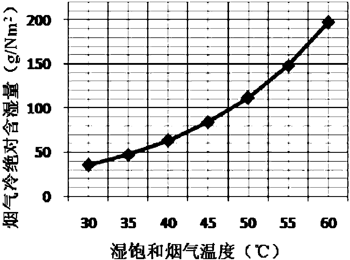 Wet flue gas advanced comprehensive treatment system and method for energy and water saving-type coal-fired boiler