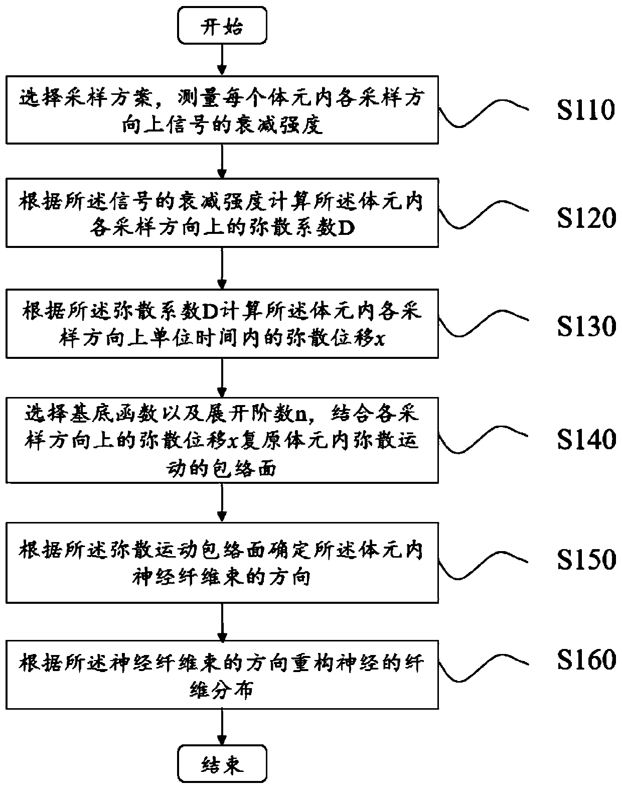 Diffusion tensor-based nerve imaging method, device and magnetic resonance equipment