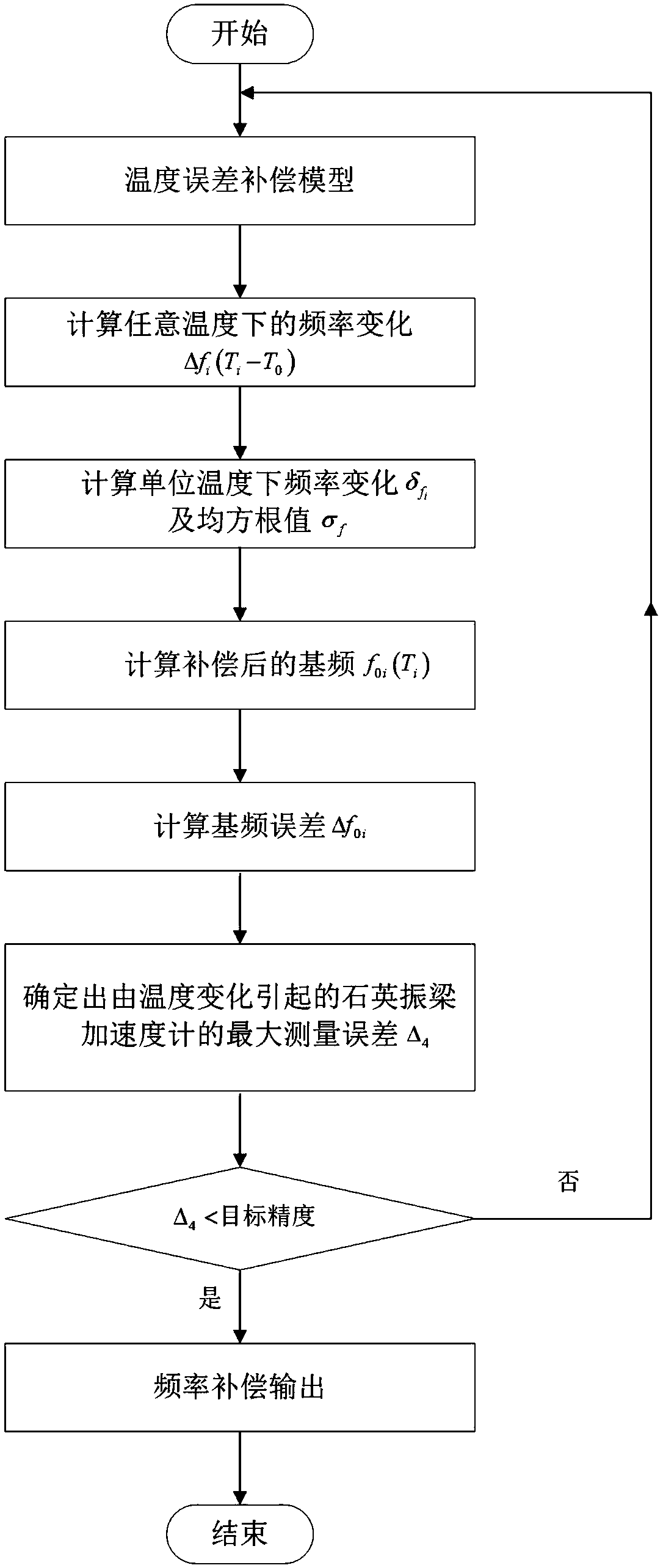 Temperature compensation method for quartz resonant accelerometer